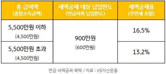 연봉별 '세액공제' 대상 납입한도와 세액공제율.